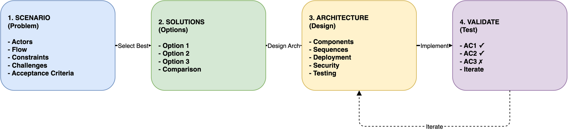 Scenario to Architecture Workflow