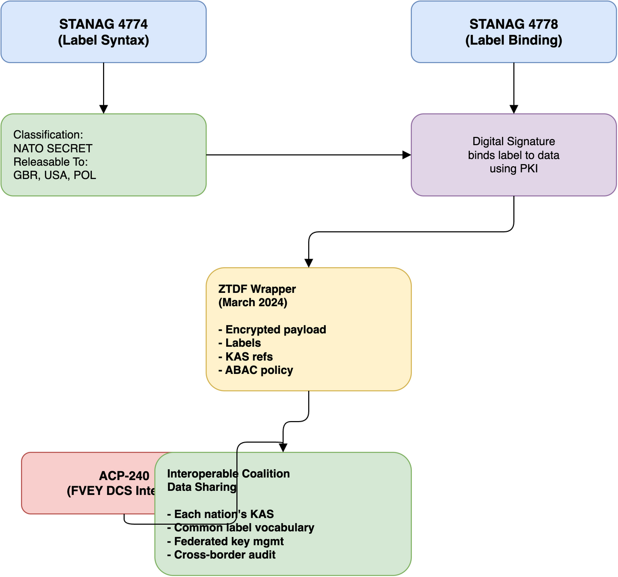 How NATO DCS Standards Work Together