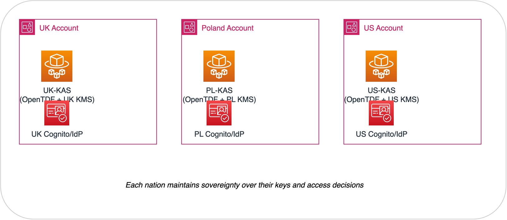 Federated KAS Architecture
