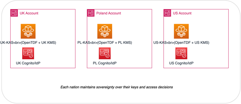 Federated KAS Architecture