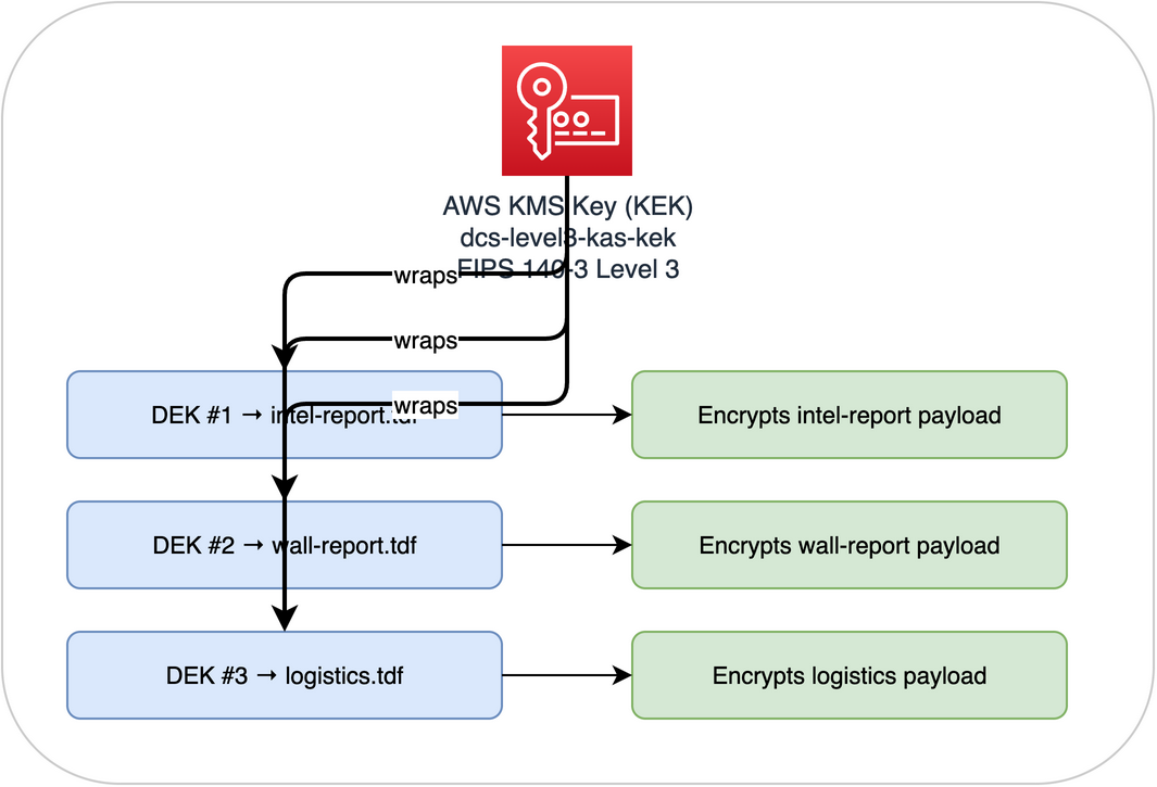 Key Hierarchy