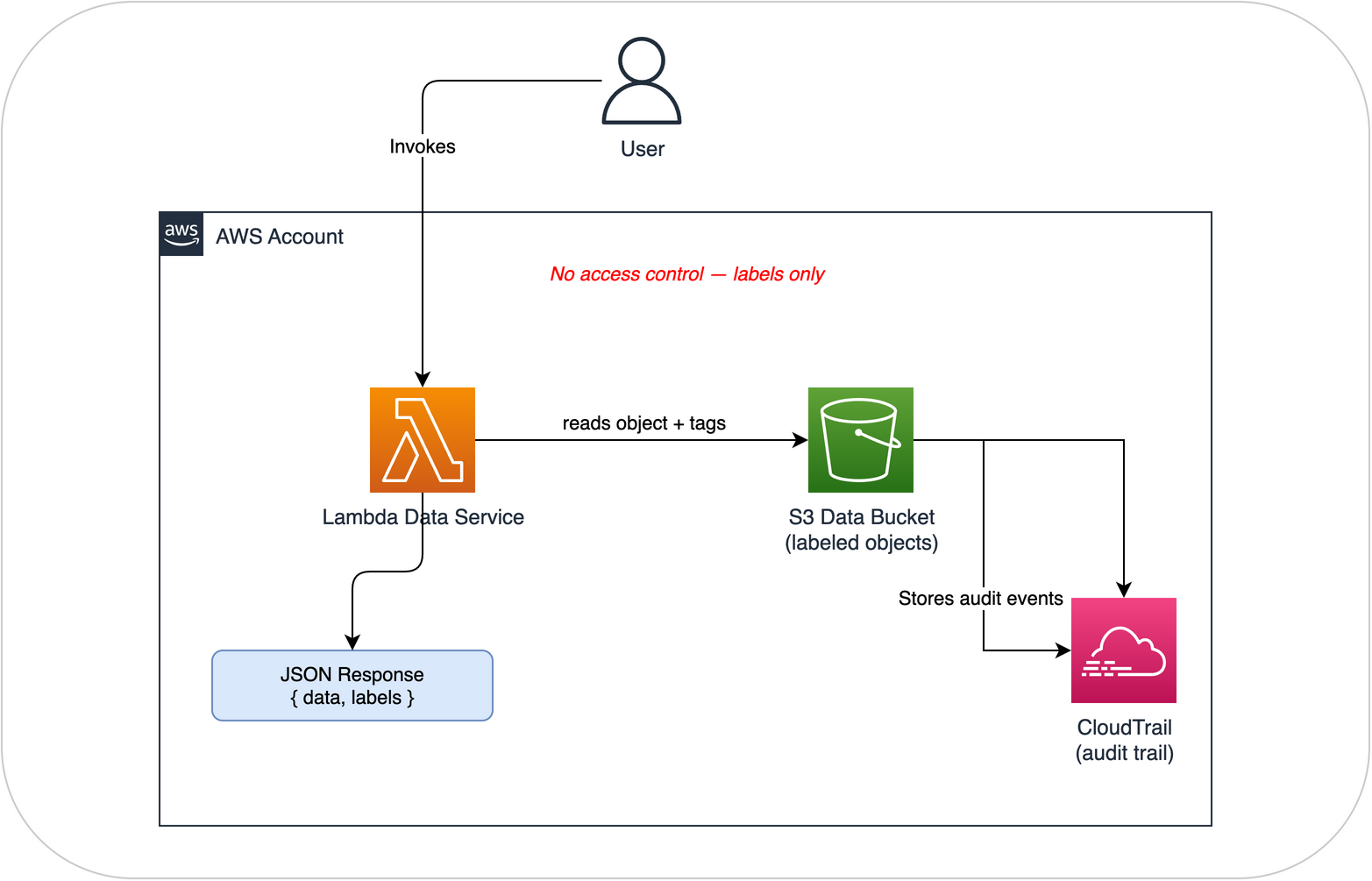Lab 1 Architecture