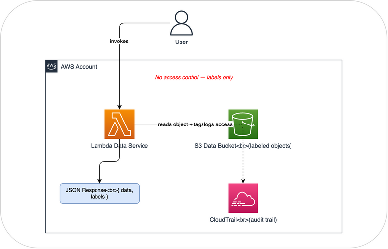 Lab 1 Architecture
