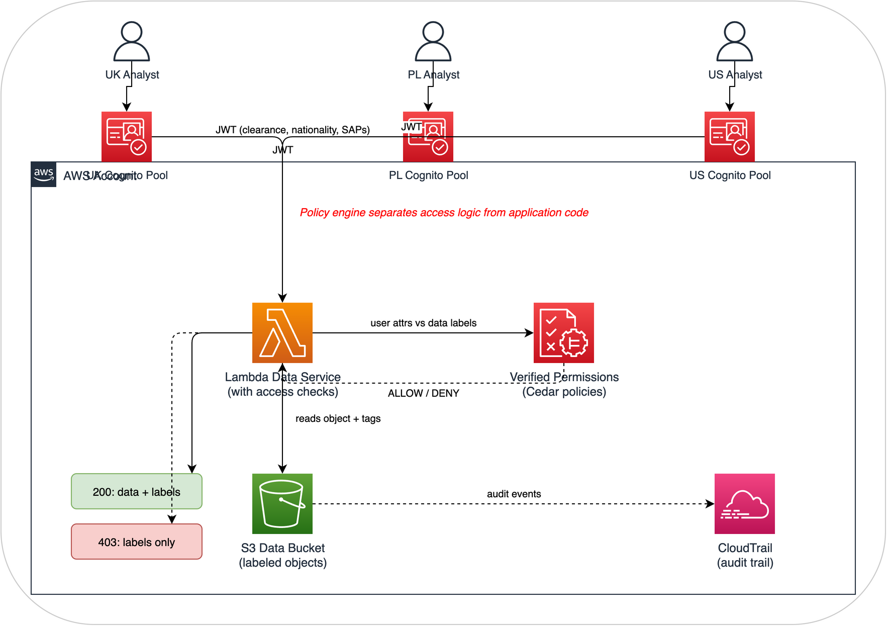 Lab 2 Architecture