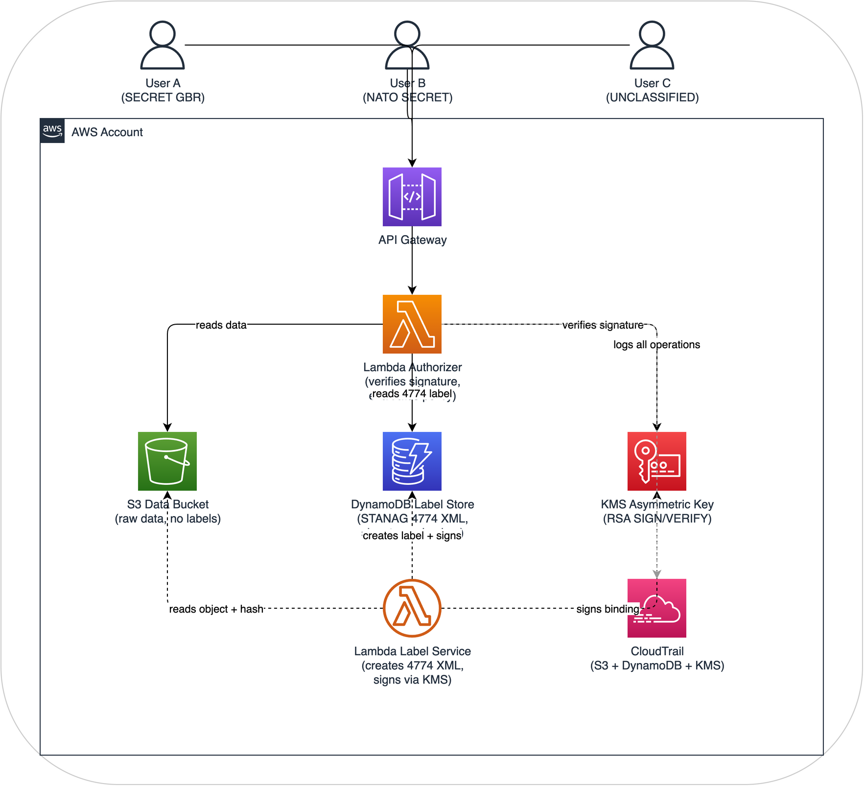 Assured DCS Level 1 Architecture