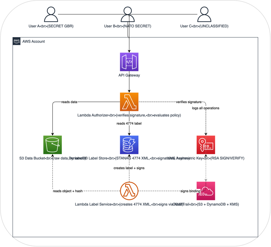 Assured DCS Level 1 Architecture