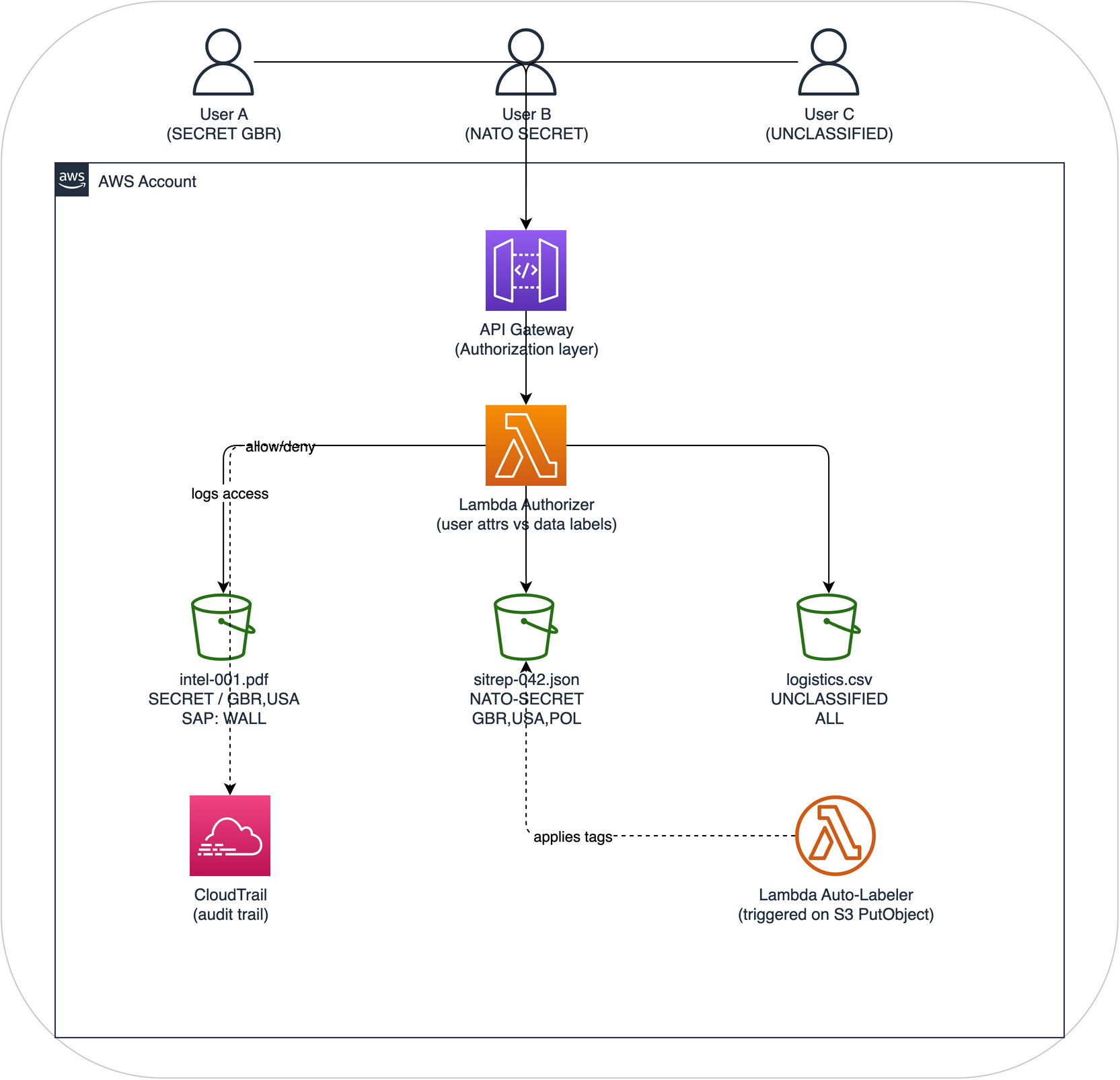 DCS Level 1 - Data Labeling Architecture