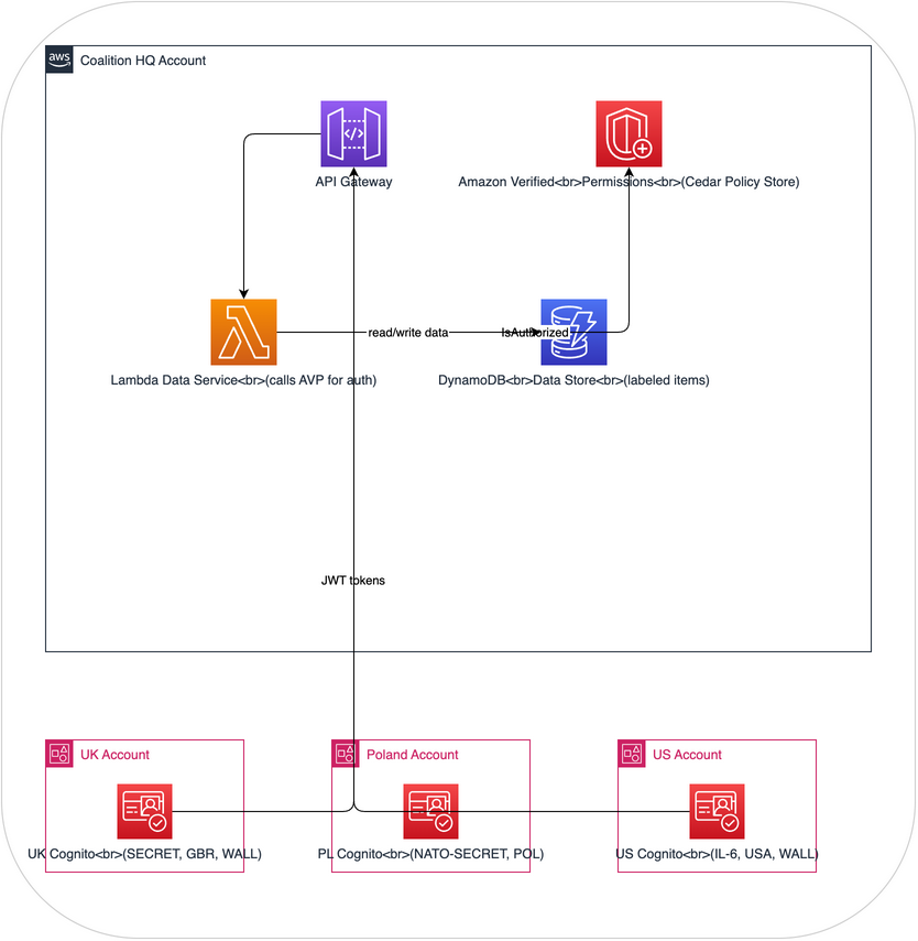DCS Level 2 - ABAC Architecture