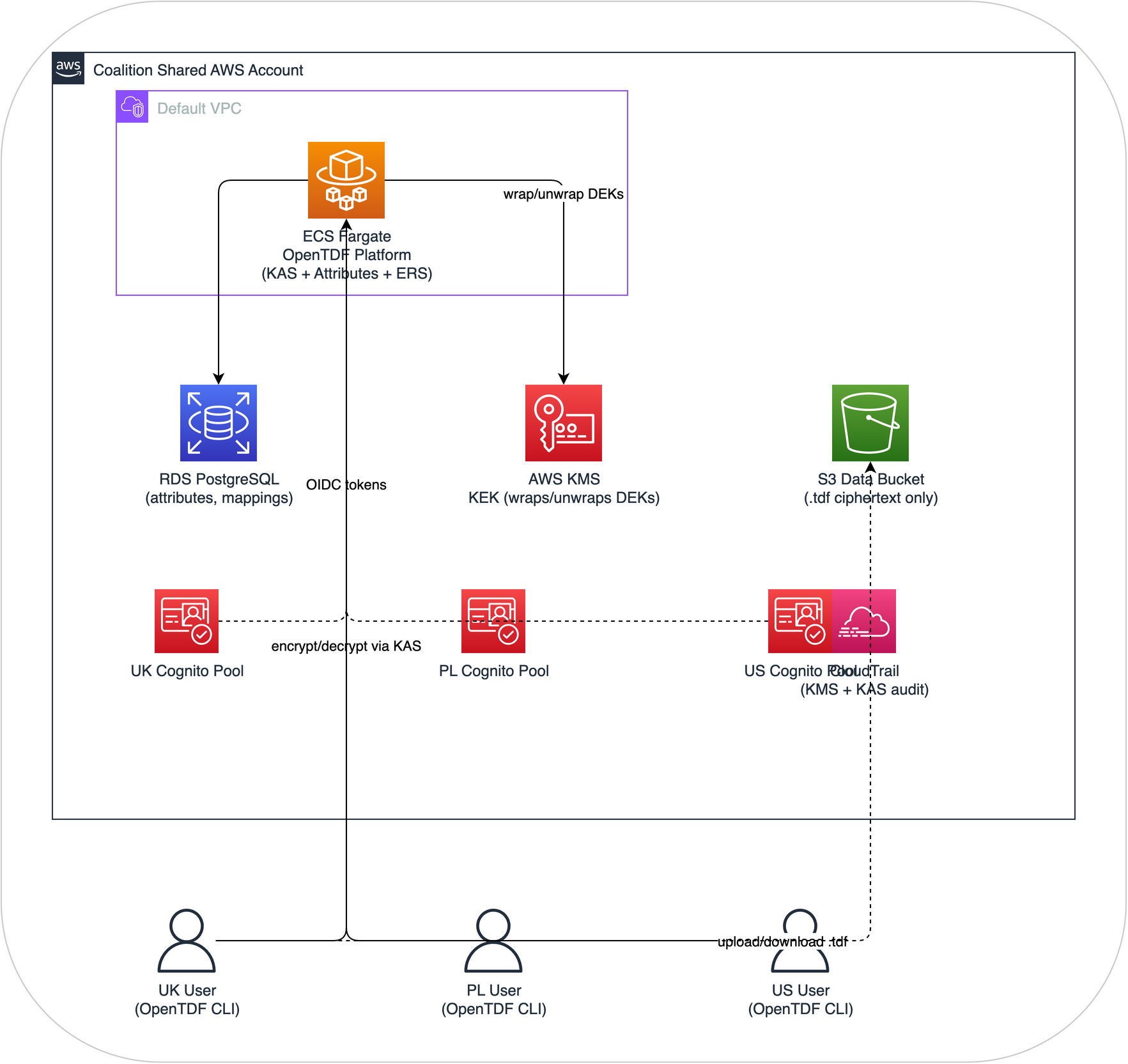 DCS Level 3 - Encryption Architecture