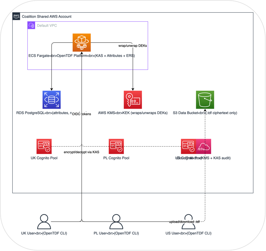 DCS Level 3 - Encryption Architecture