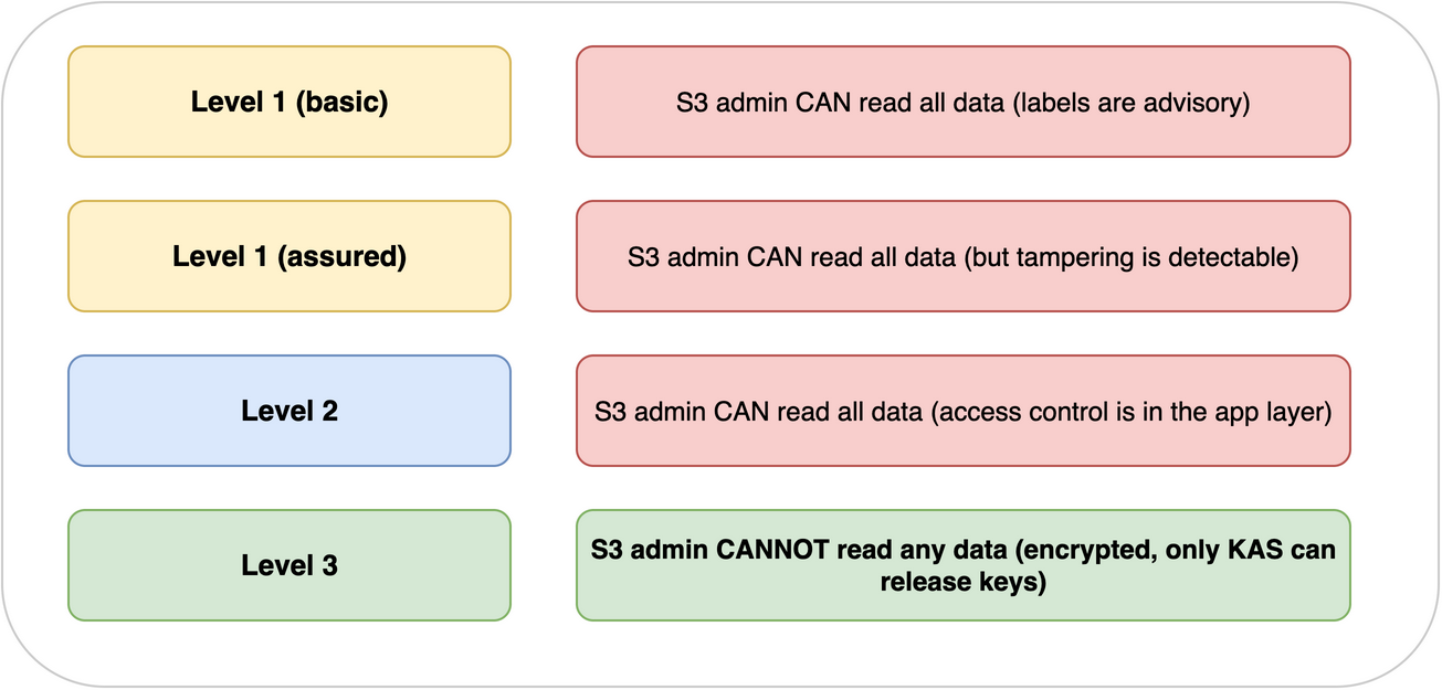 Protection Levels Comparison
