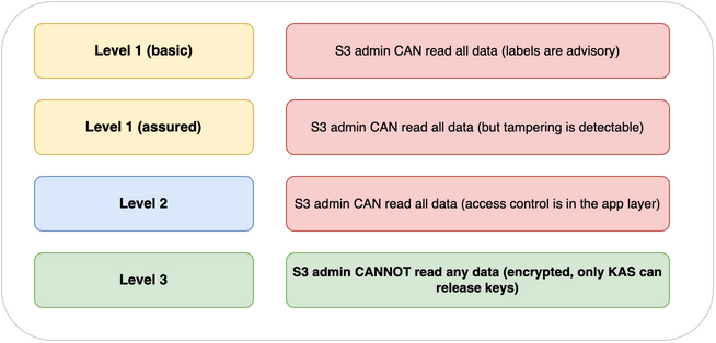 Protection Levels Comparison