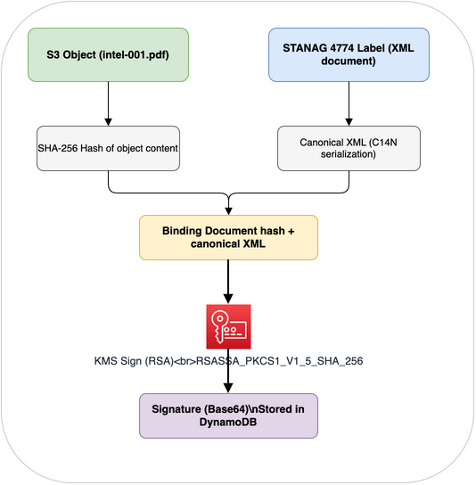 STANAG 4778 Binding Mechanism