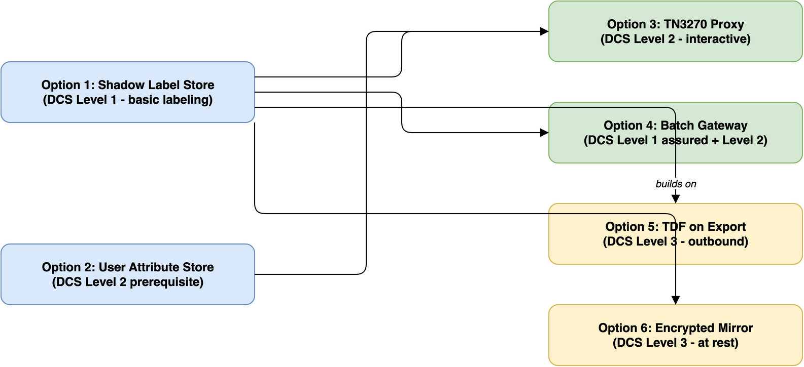 Legacy Retrofit Dependency Map