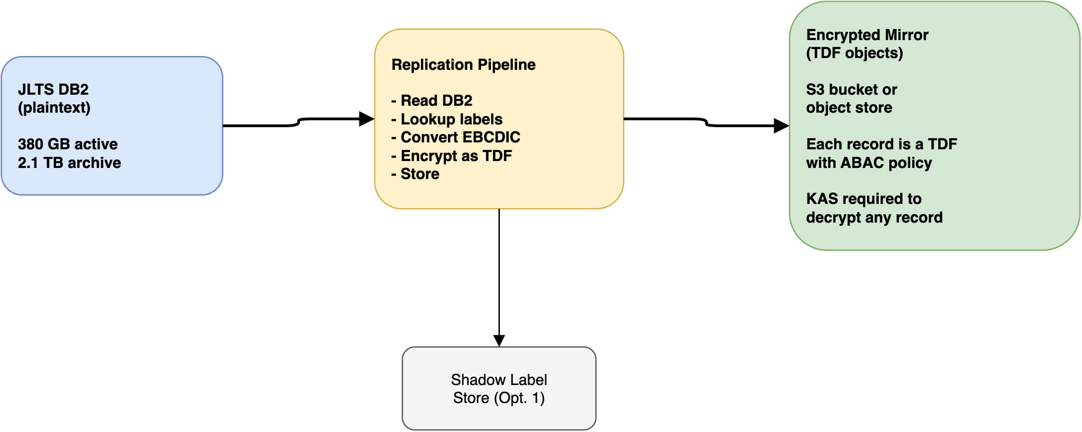 Encrypted Data Mirror Replication Pipeline