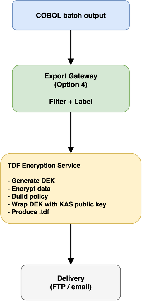 TDF Export Encryption Pipeline