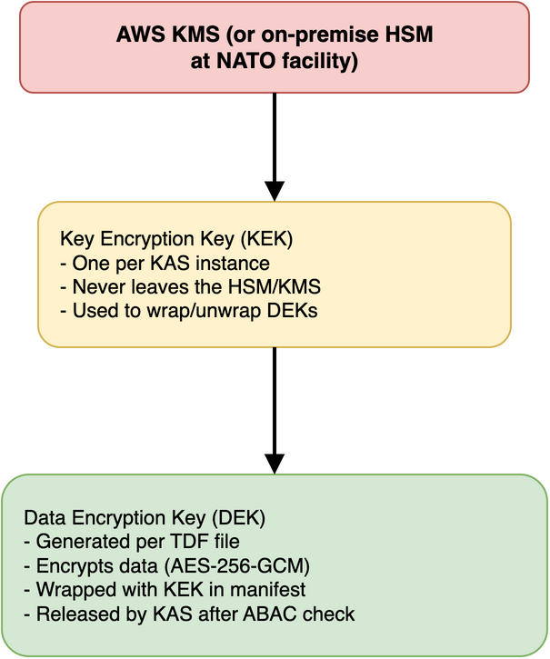 TDF Key Hierarchy