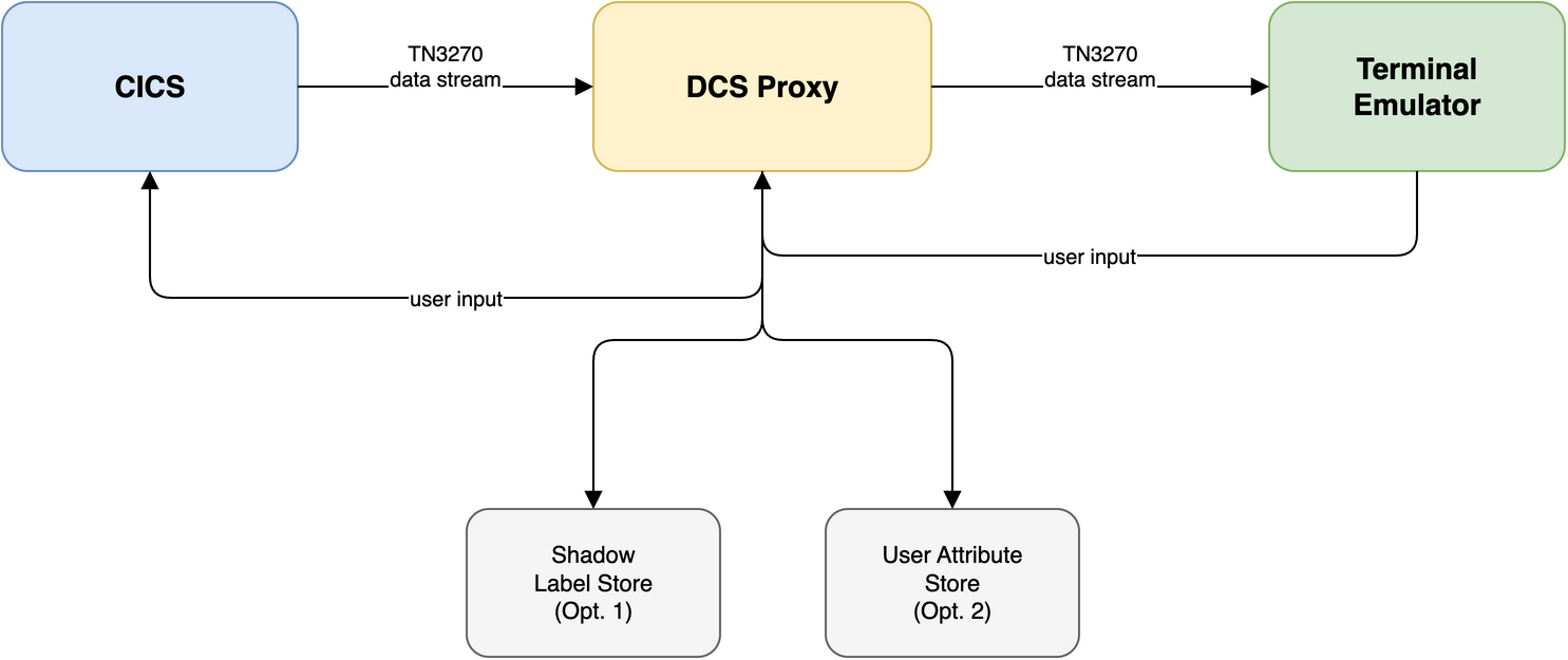 TN3270 Security Proxy Architecture