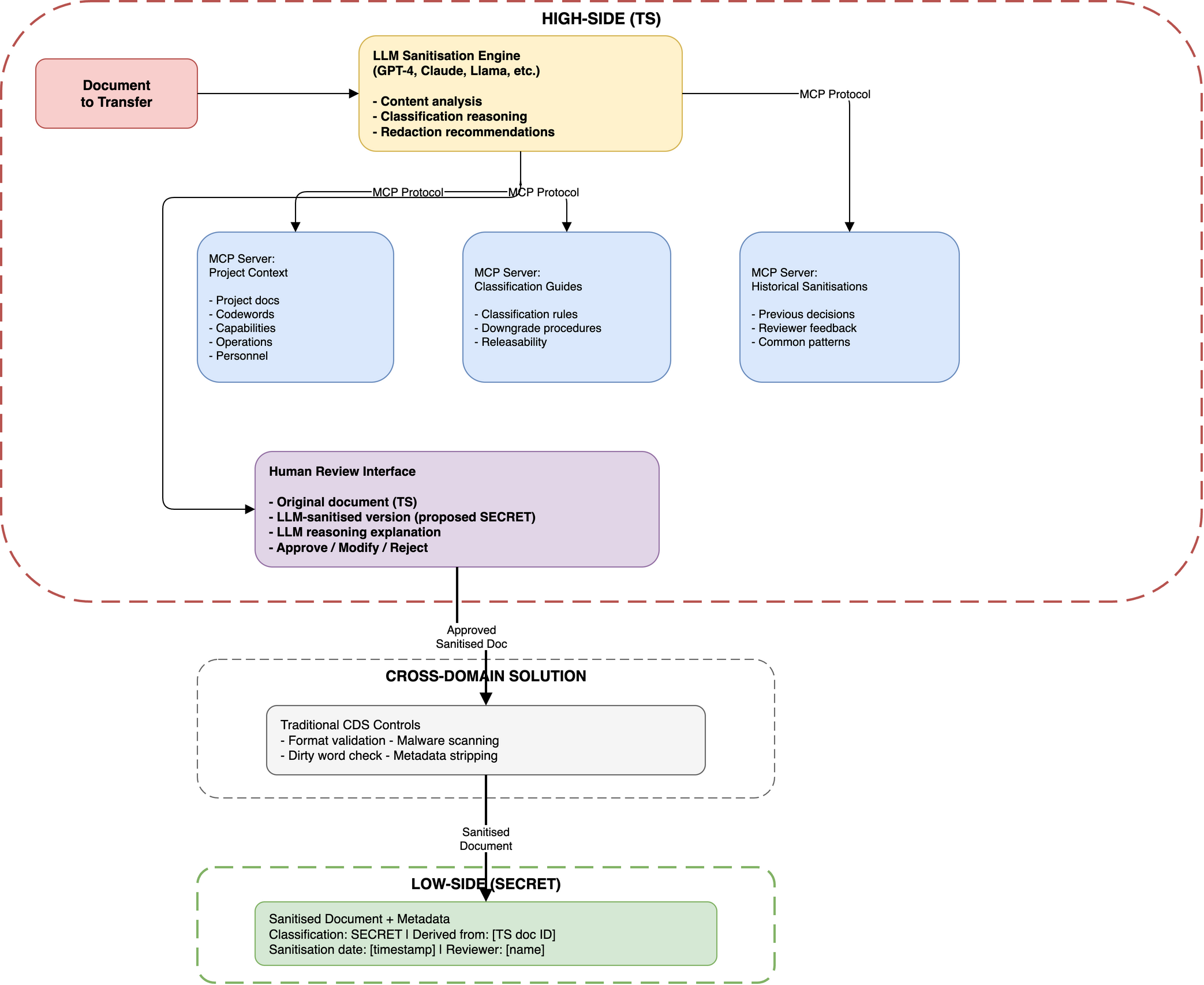 LLM-MCP Cross-Domain Sanitisation Architecture