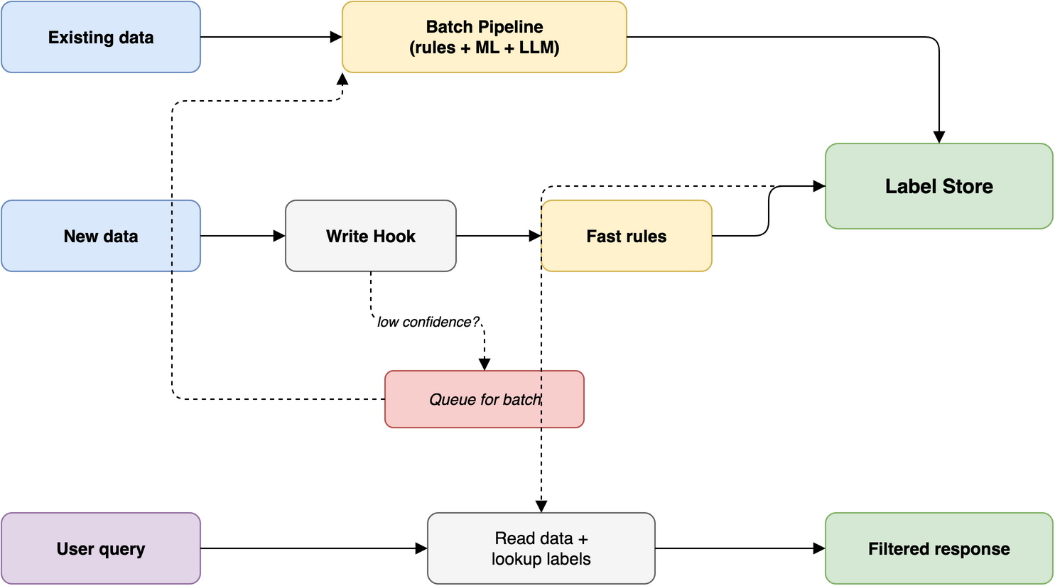 Hybrid Batch + Classify-on-Write